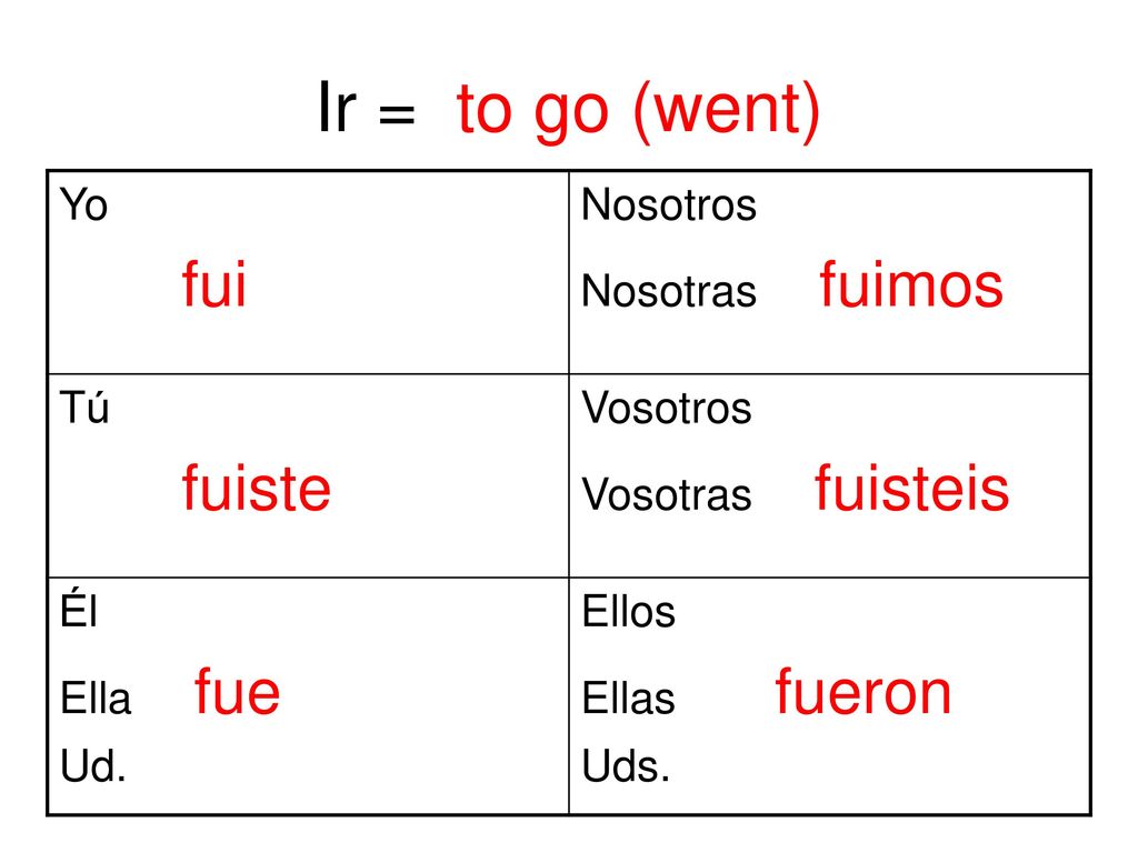 Ir = to go (went) Yo fui Nosotros Nosotras fuimos Tú fuiste Vosotros