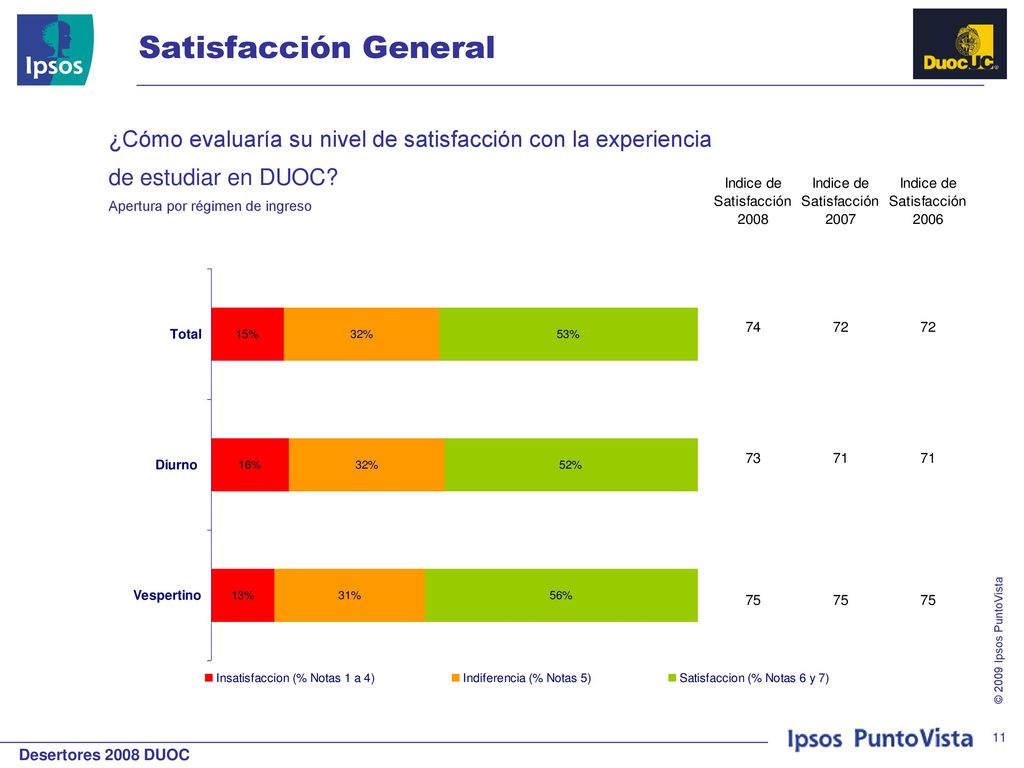 Satisfacción General ¿Cómo evaluaría su nivel de satisfacción con la experiencia. de estudiar en DUOC