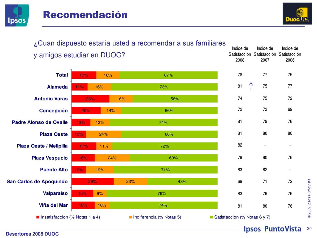 Recomendación ¿Cuan dispuesto estaría usted a recomendar a sus familiares.