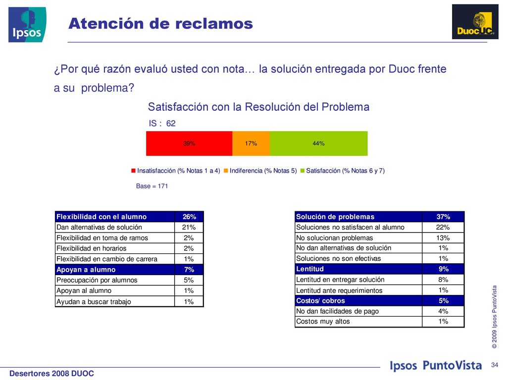 Atención de reclamos ¿Por qué razón evaluó usted con nota… la solución entregada por Duoc frente. a su problema