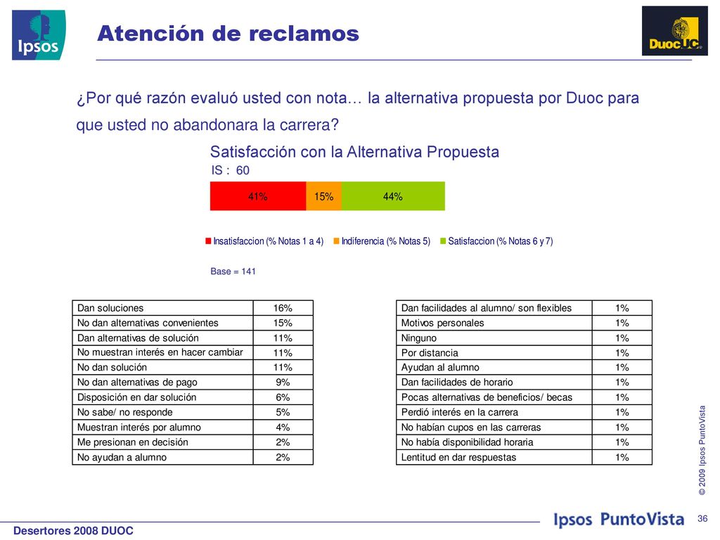 Atención de reclamos ¿Por qué razón evaluó usted con nota… la alternativa propuesta por Duoc para. que usted no abandonara la carrera