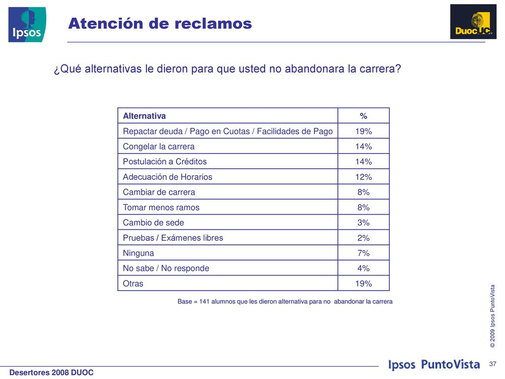 Atención de reclamos ¿Qué alternativas le dieron para que usted no abandonara la carrera Alternativa.