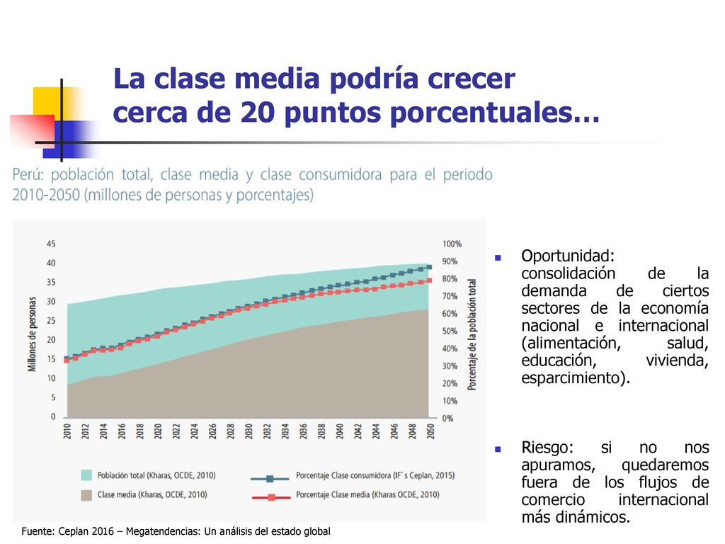 La clase media podría crecer cerca de 20 puntos porcentuales…