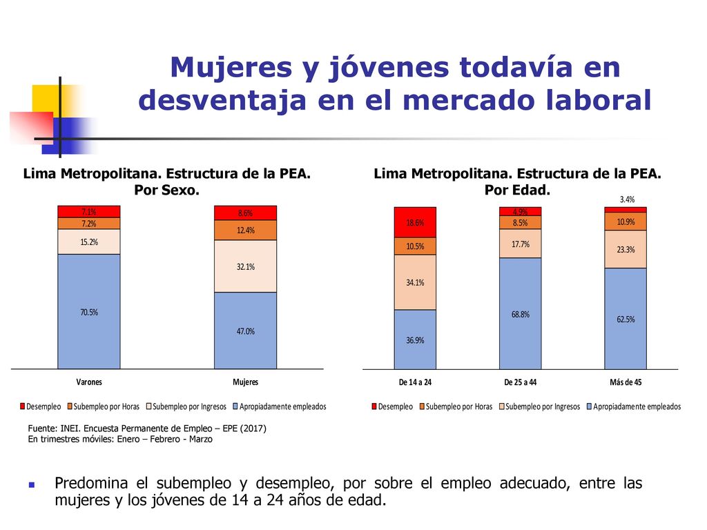 Mujeres y jóvenes todavía en desventaja en el mercado laboral