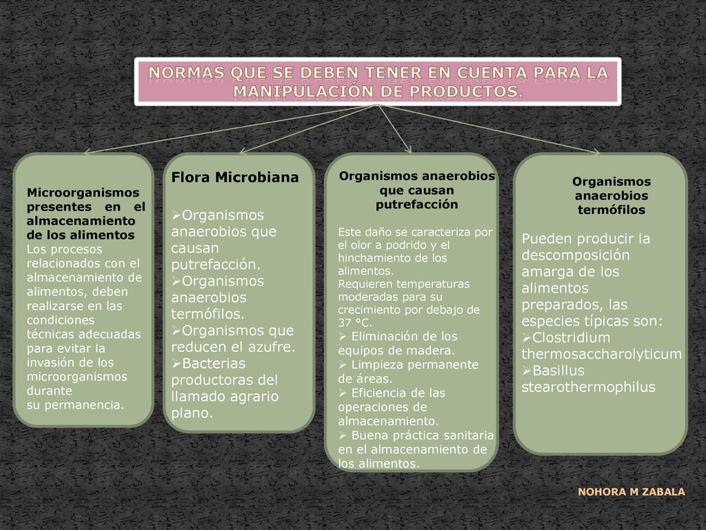 normas que se deben tener en cuenta para la manipulación de productos.