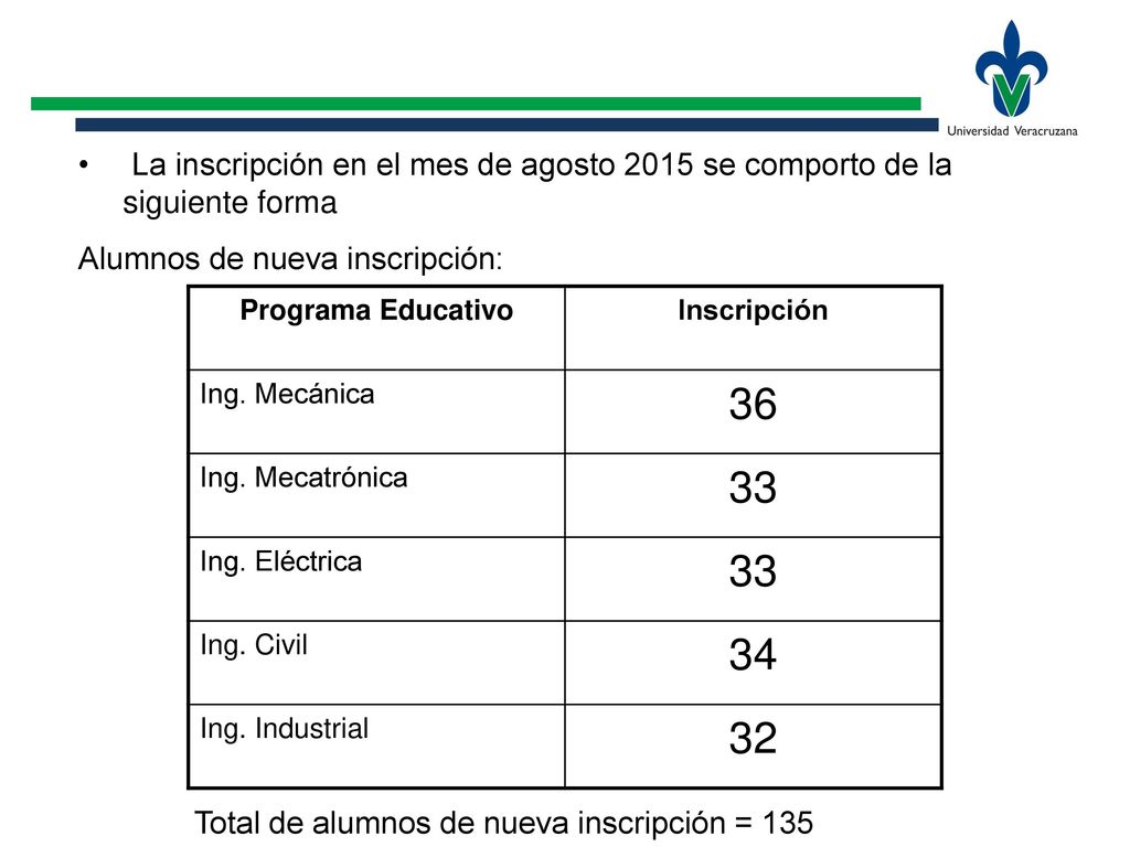 La inscripción en el mes de agosto 2015 se comporto de la siguiente forma