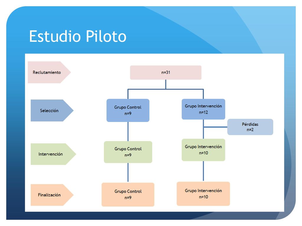 Estudio Piloto Estudio pre- post intervención N= 19 (10 casos/ 9 controles) TAU+ e-Motionaltraining vs TAU.