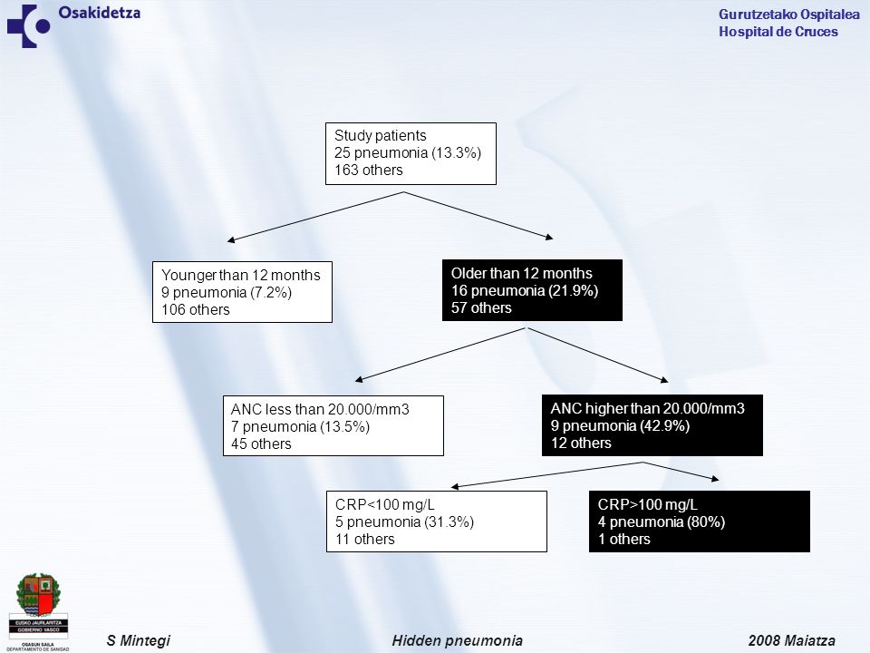 Study patients 25 pneumonia (13.3%) 163 others. Older than 12 months. 16 pneumonia (21.9%) 57 others.