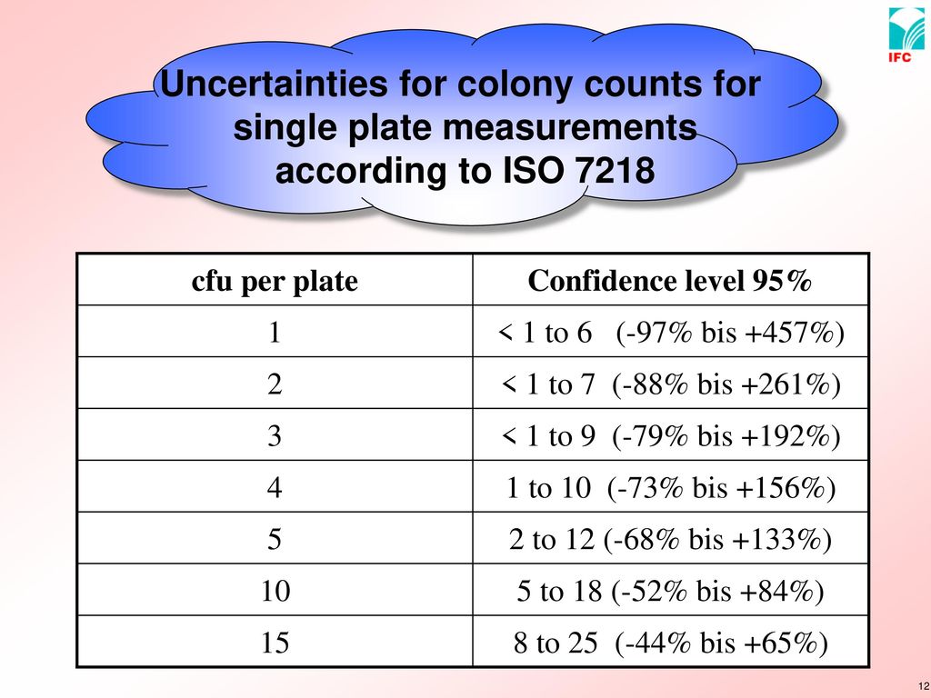 Uncertainties for colony counts for single plate measurements
