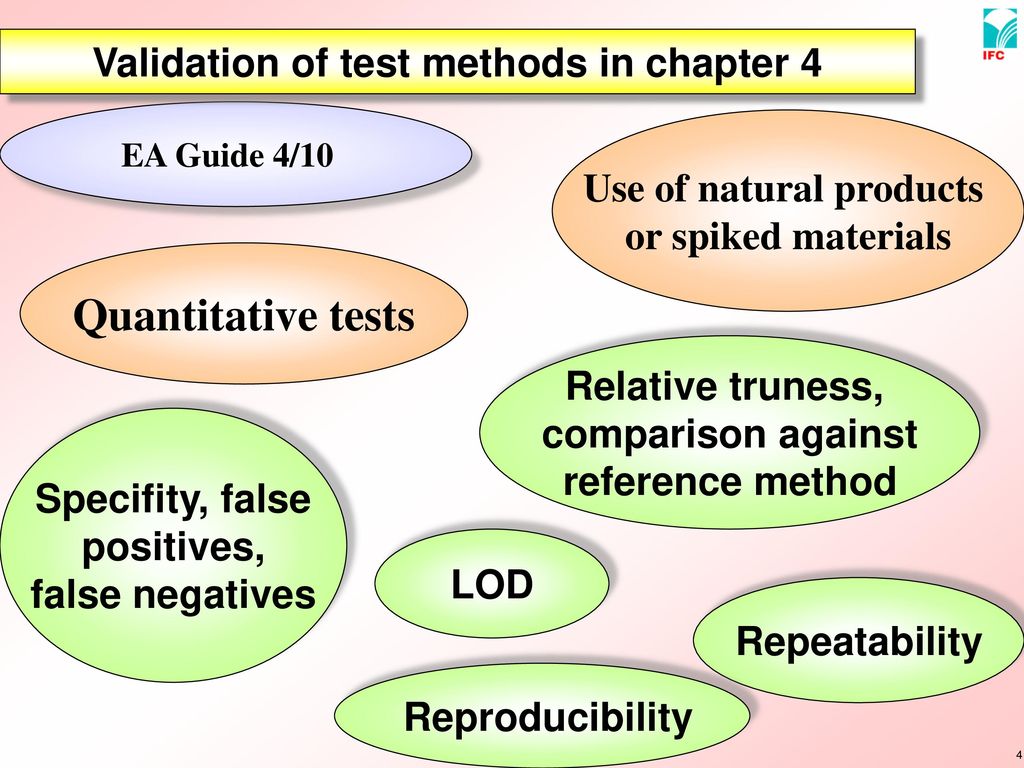 Validation of test methods in chapter 4 Use of natural products