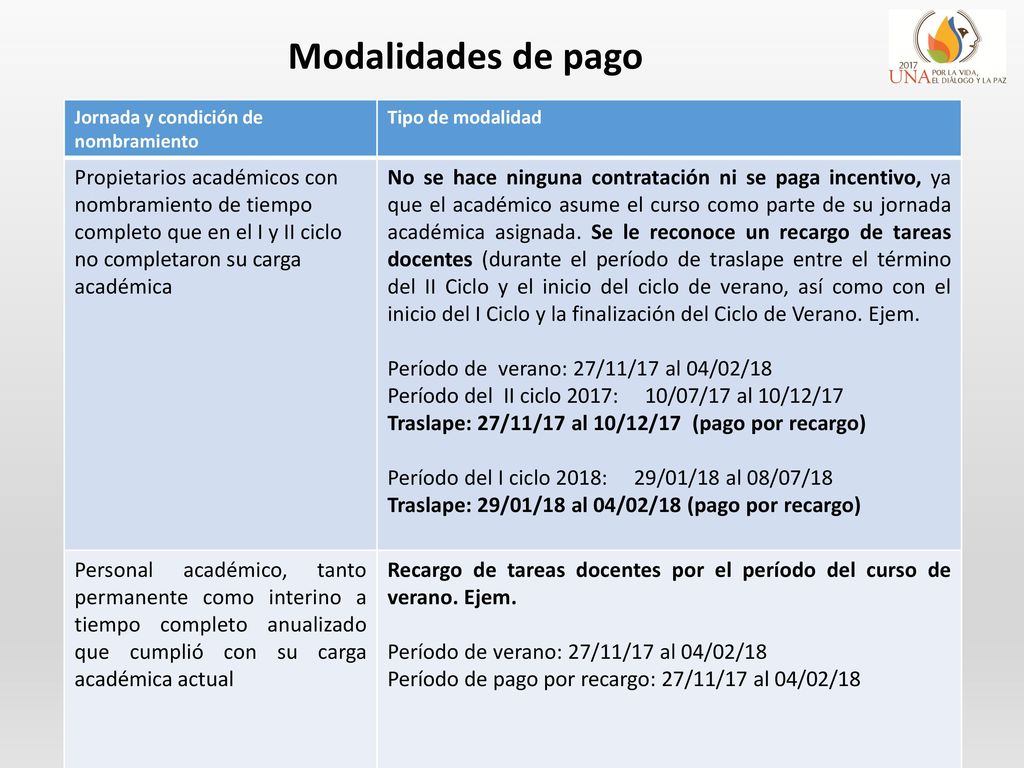 Modalidades de pago Jornada y condición de nombramiento. Tipo de modalidad.