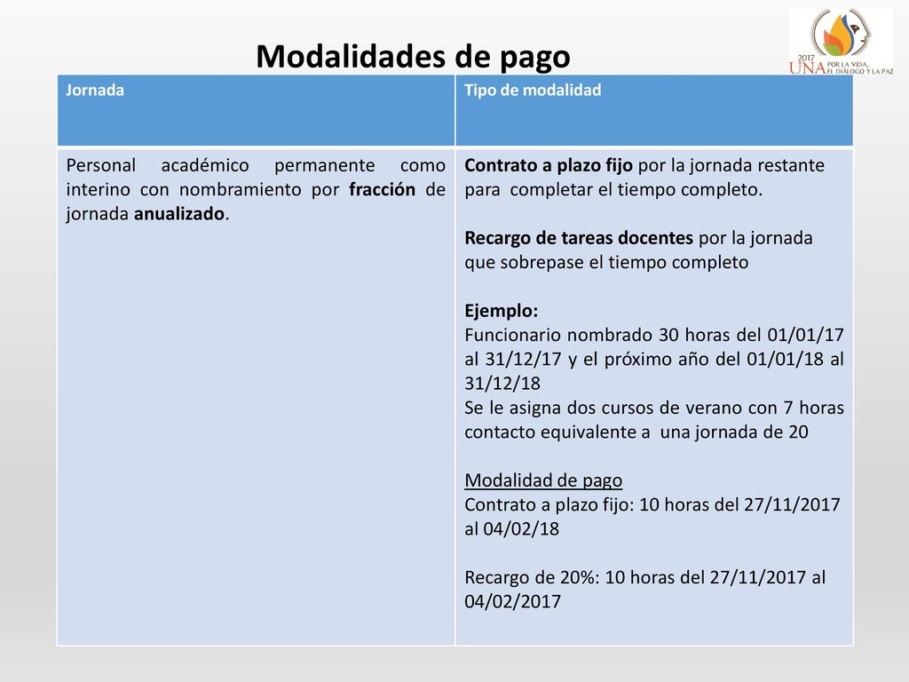 Modalidades de pago Jornada. Tipo de modalidad. Personal académico permanente como interino con nombramiento por fracción de jornada anualizado.