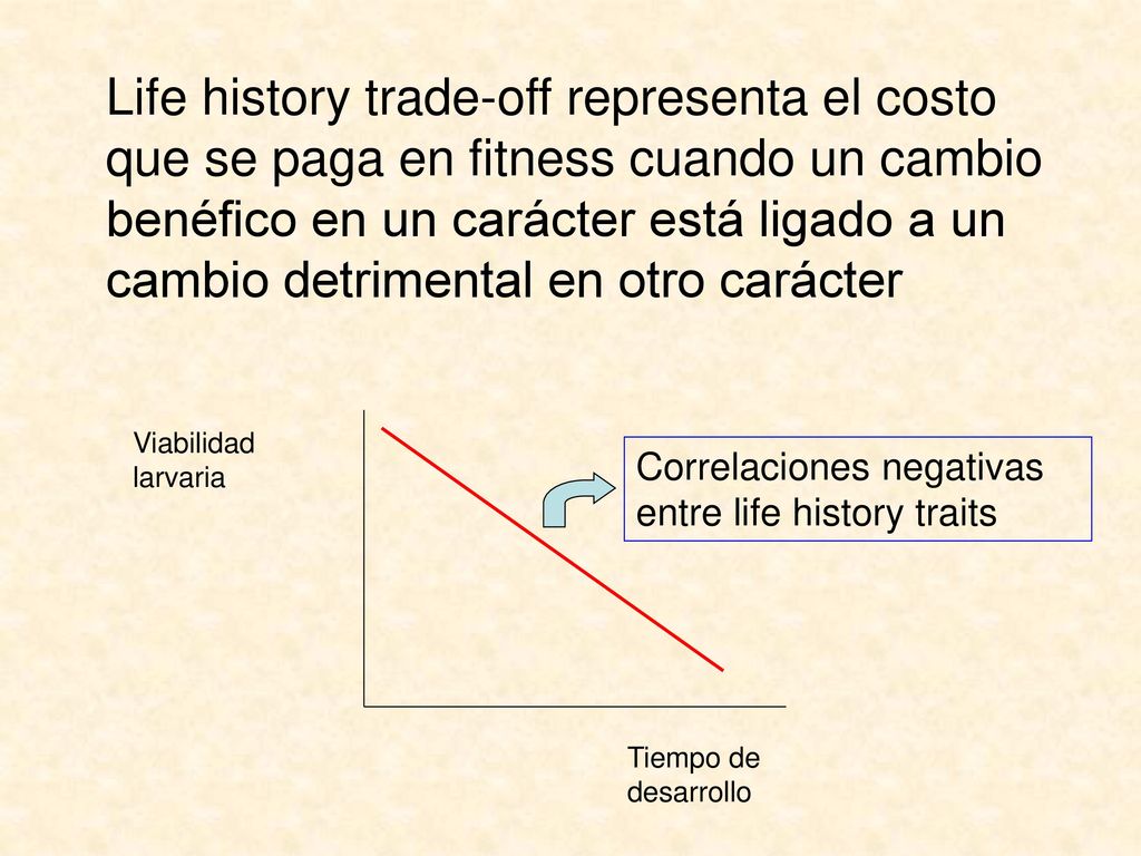 Life history trade-off representa el costo que se paga en fitness cuando un cambio benéfico en un carácter está ligado a un cambio detrimental en otro carácter