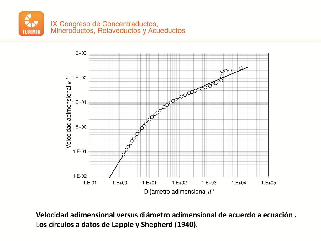 Velocidad adimensional versus diámetro adimensional de acuerdo a ecuación .