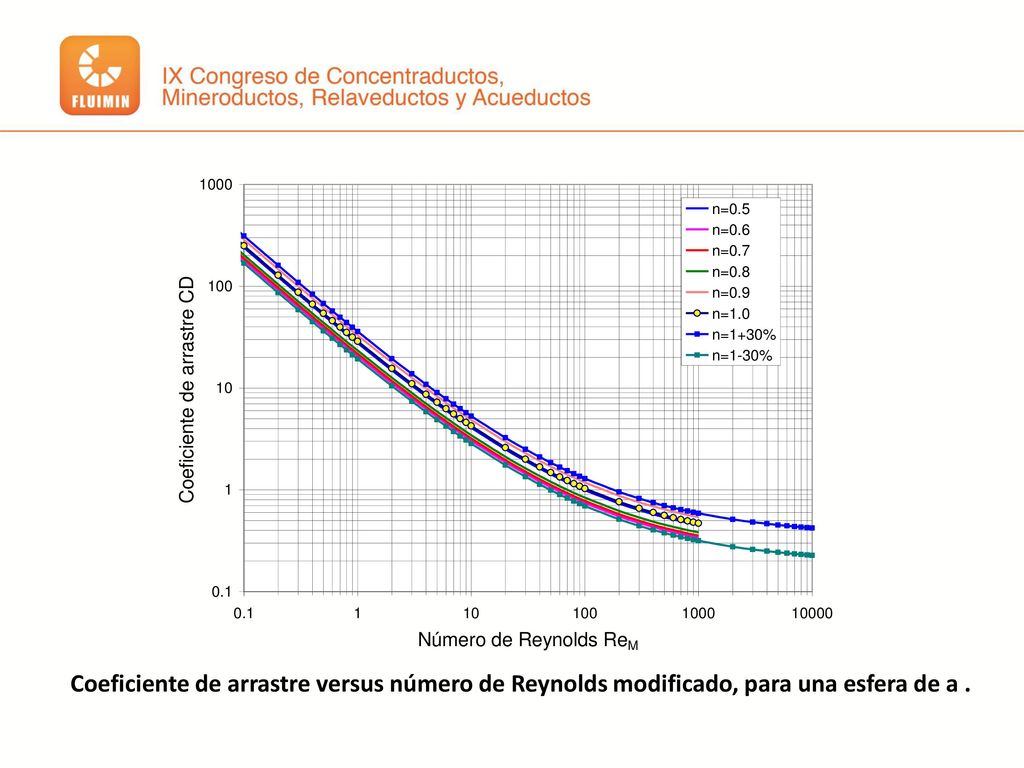 Coeficiente de arrastre versus número de Reynolds modificado, para una esfera de a .
