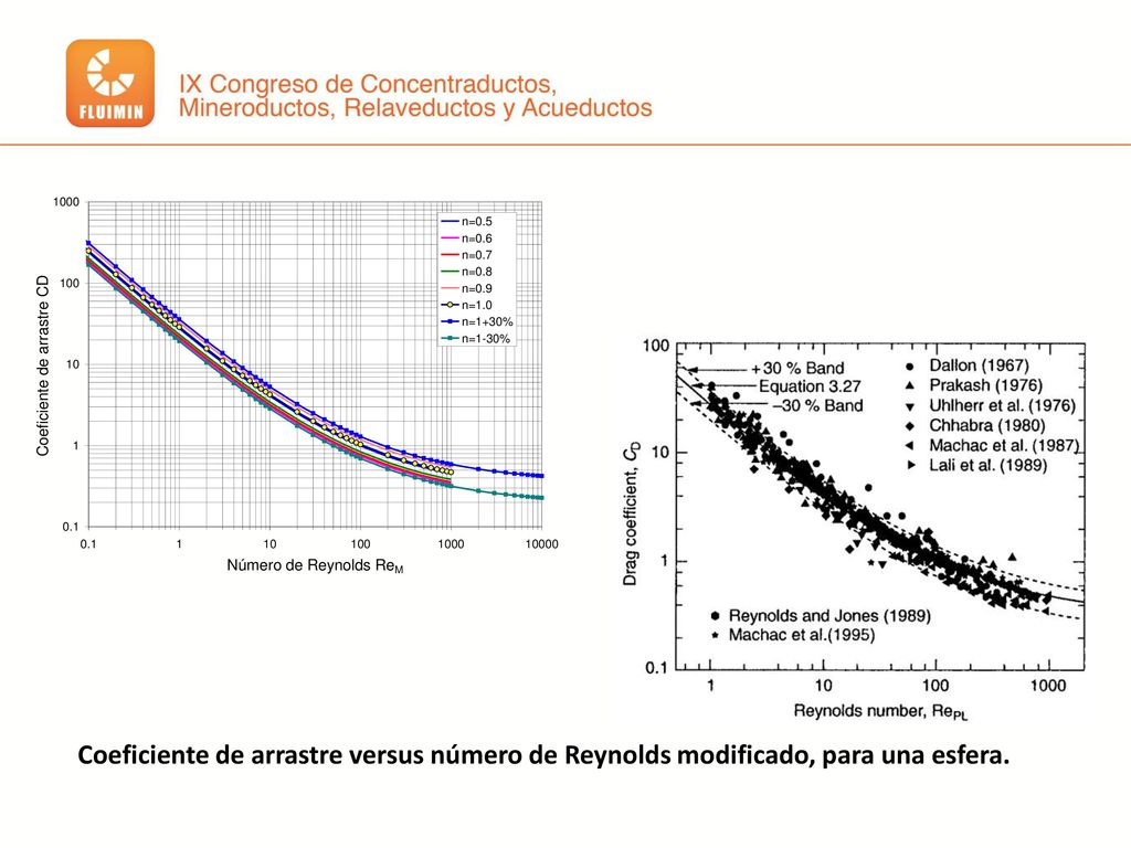 Coeficiente de arrastre versus número de Reynolds modificado, para una esfera.
