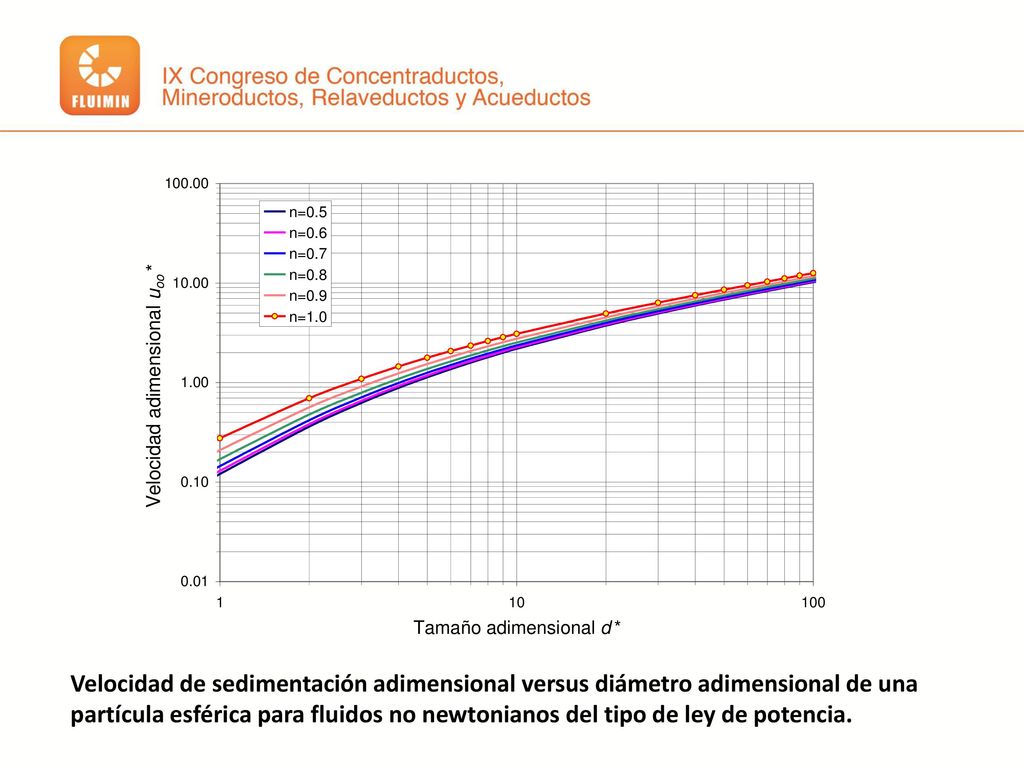 Velocidad de sedimentación adimensional versus diámetro adimensional de una partícula esférica para fluidos no newtonianos del tipo de ley de potencia.