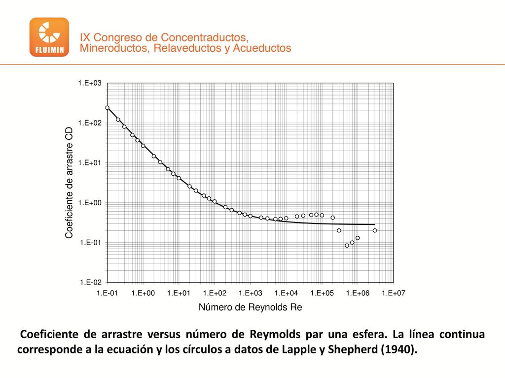 Coeficiente de arrastre versus número de Reymolds par una esfera
