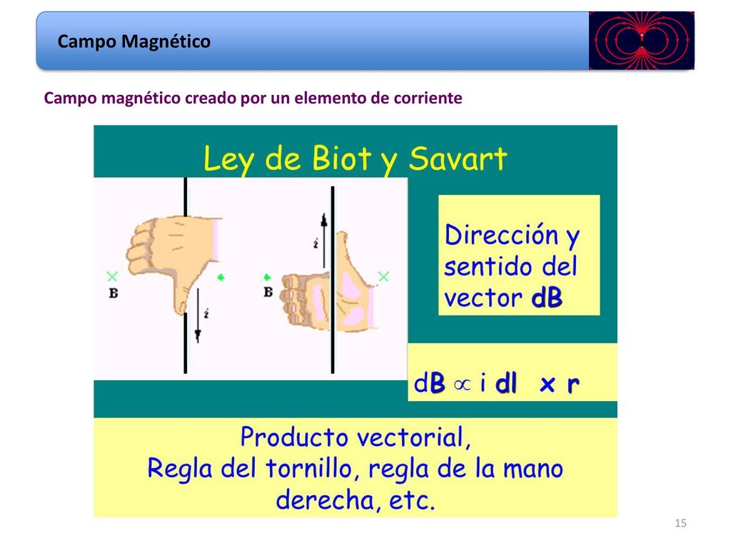 Campo Magnético Campo magnético creado por un elemento de corriente