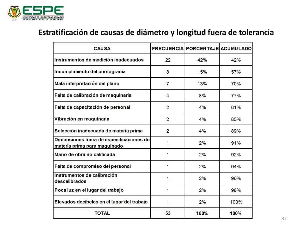 Estratificación de causas de diámetro y longitud fuera de tolerancia