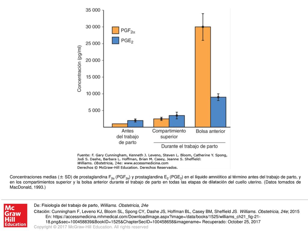 Concentraciones medias (± SD) de prostaglandina F2α (PGF2α) y prostaglandina E2 (PGE2) en el líquido amniótico al término antes del trabajo de parto, y en los compartimientos superior y la bolsa anterior durante el trabajo de parto en todas las etapas de dilatación del cuello uterino. (Datos tomados de MacDonald, 1993.)