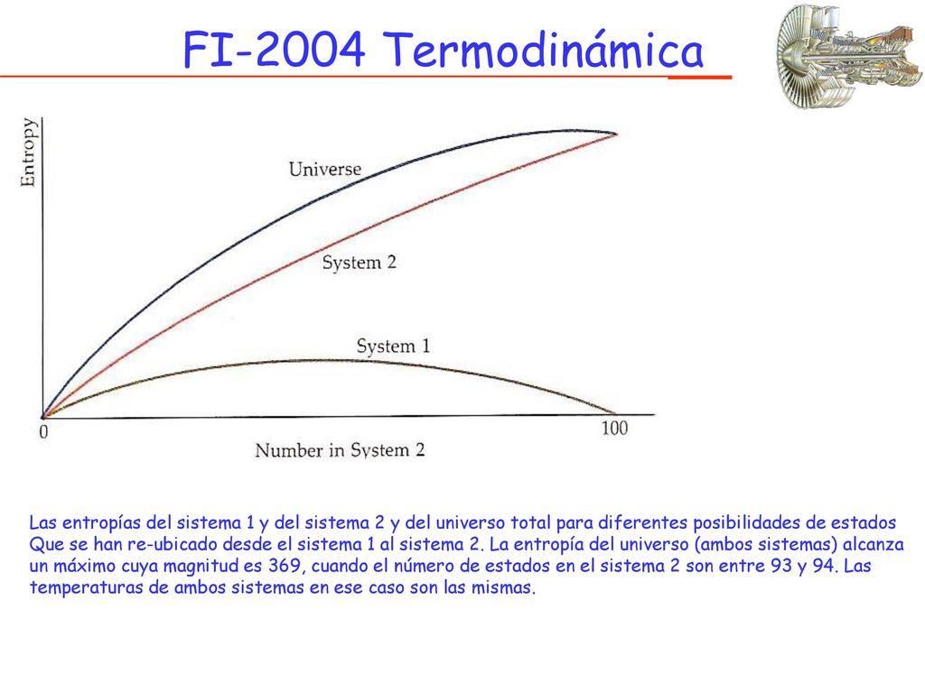 FI-2004 Termodinámica Las entropías del sistema 1 y del sistema 2 y del universo total para diferentes posibilidades de estados.