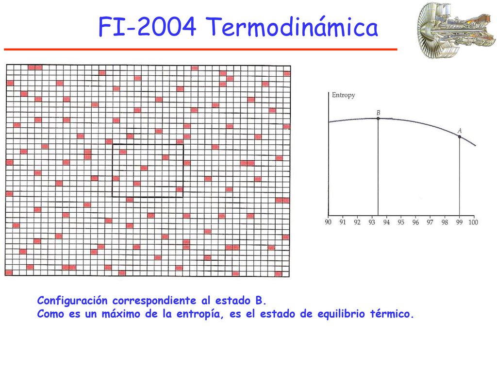 FI-2004 Termodinámica Configuración correspondiente al estado B.
