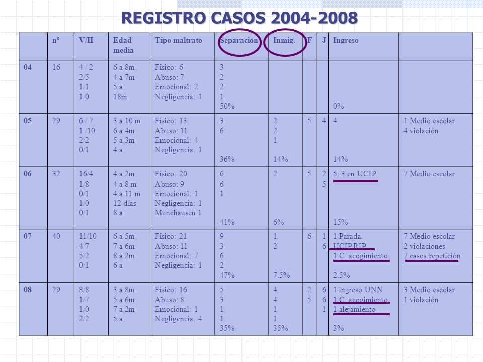 REGISTRO CASOS nº V/H Edad media Tipo maltrato Separación