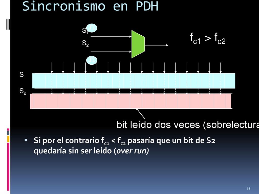 Sincronismo en PDH fc1 > fc2 bit leído dos veces (sobrelectura)