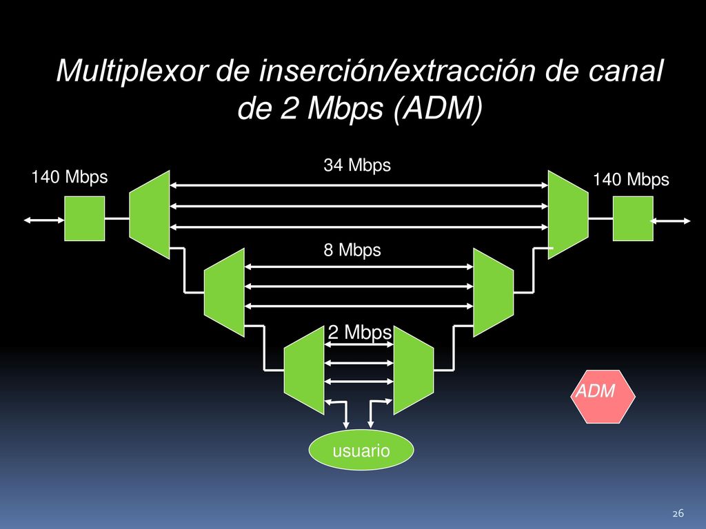 Multiplexor de inserción/extracción de canal de 2 Mbps (ADM)