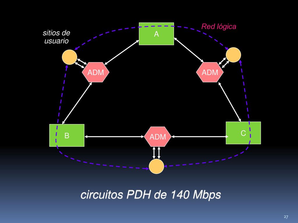 circuitos PDH de 140 Mbps Red lógica A sitios de usuario ADM ADM C B