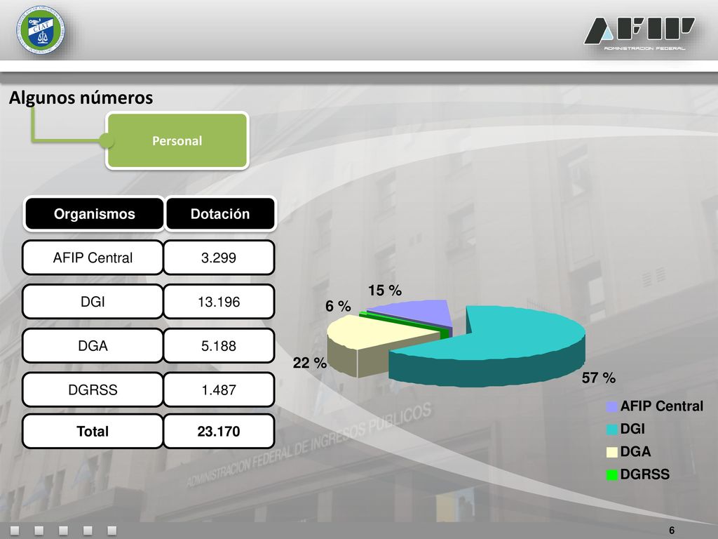 Algunos números 15 % 6 % 22 % 57 % Personal Organismos Dotación