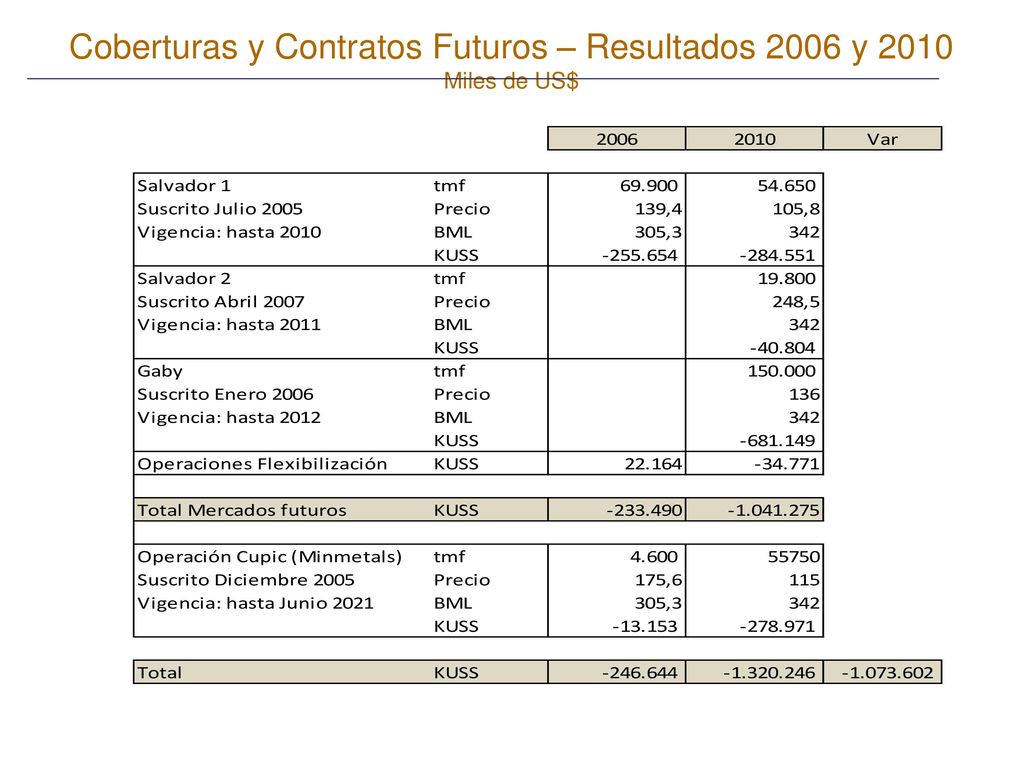 Coberturas y Contratos Futuros – Resultados 2006 y 2010 Miles de US$