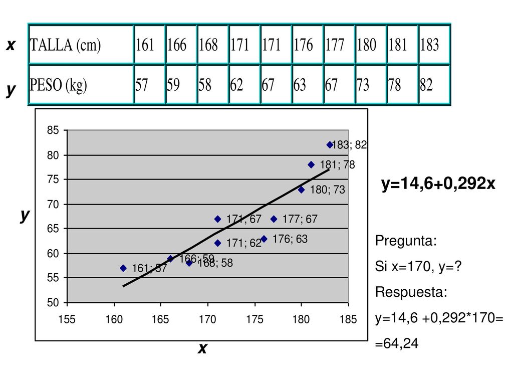 x y y=14,6+0,292x y x Pregunta: Si x=170, y= Respuesta: