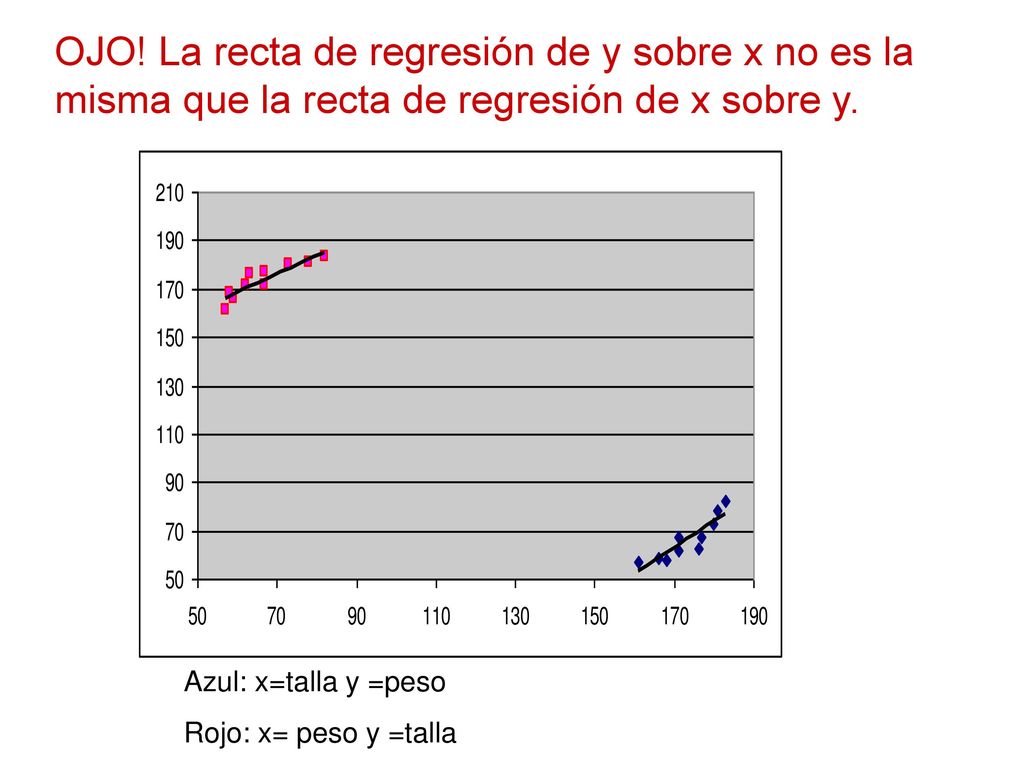 OJO! La recta de regresión de y sobre x no es la misma que la recta de regresión de x sobre y.