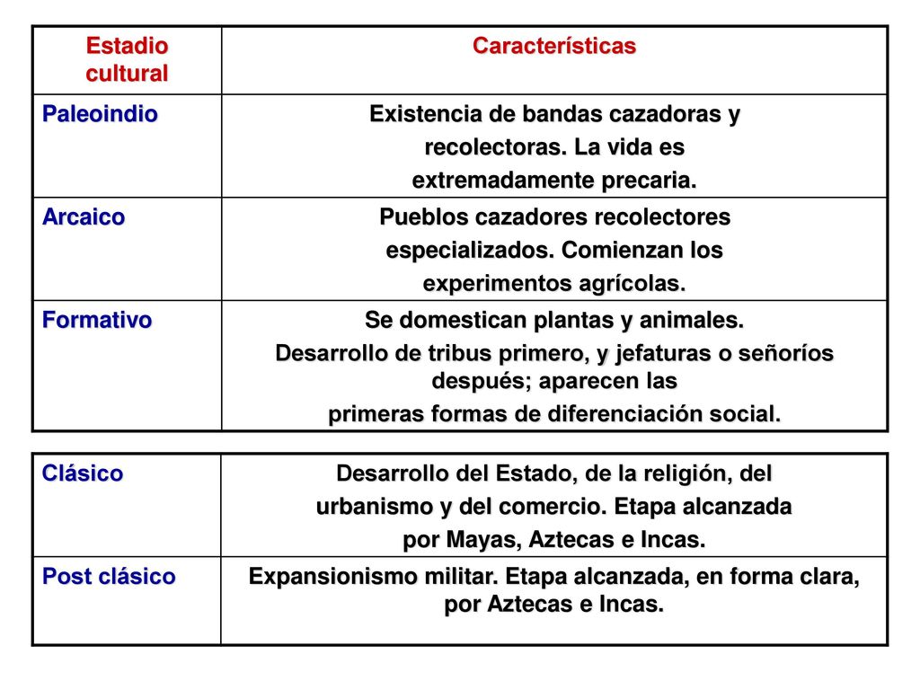 Existencia de bandas cazadoras y recolectoras. La vida es