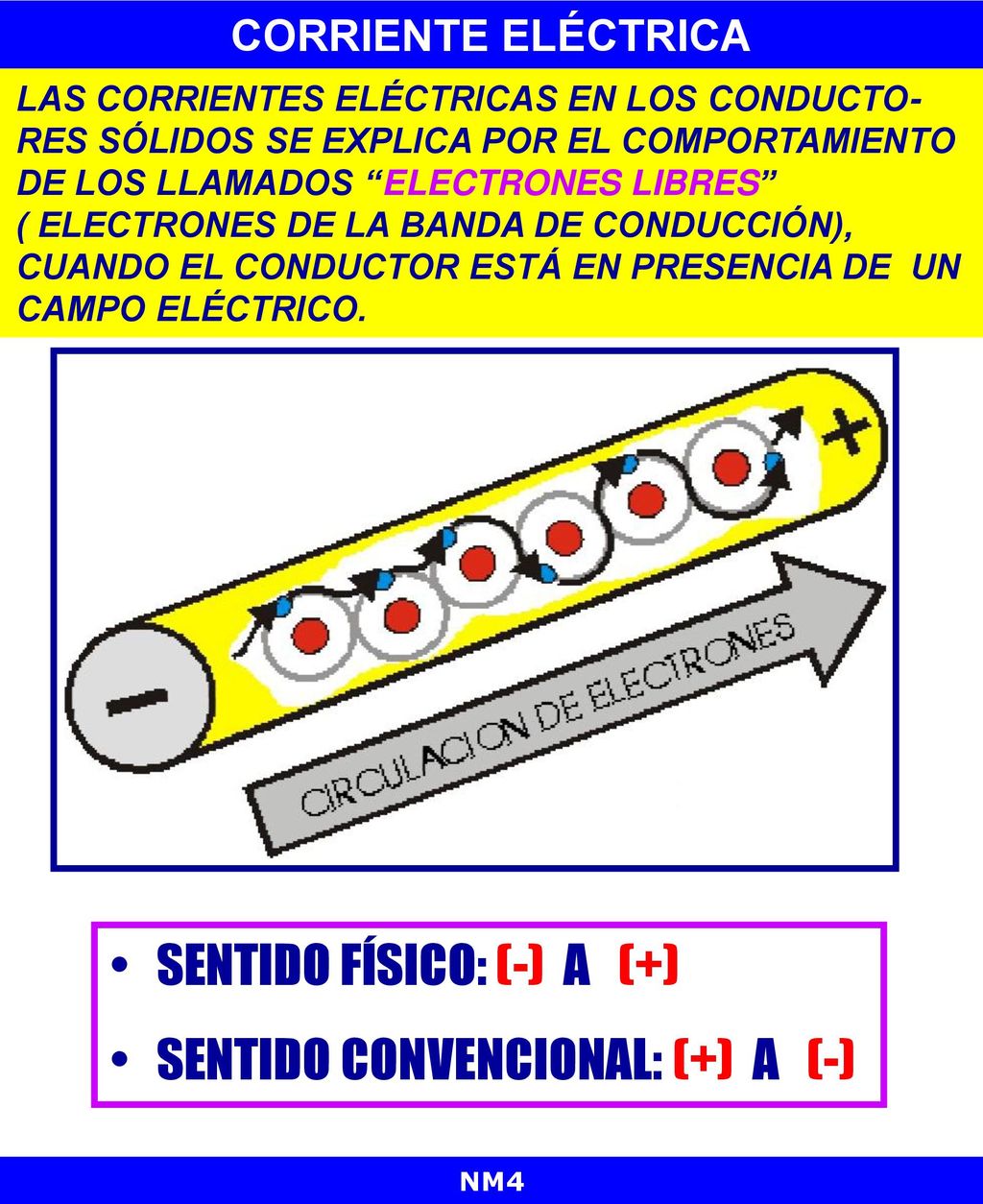 SENTIDO FÍSICO: (-) A (+) SENTIDO CONVENCIONAL: (+) A (-)