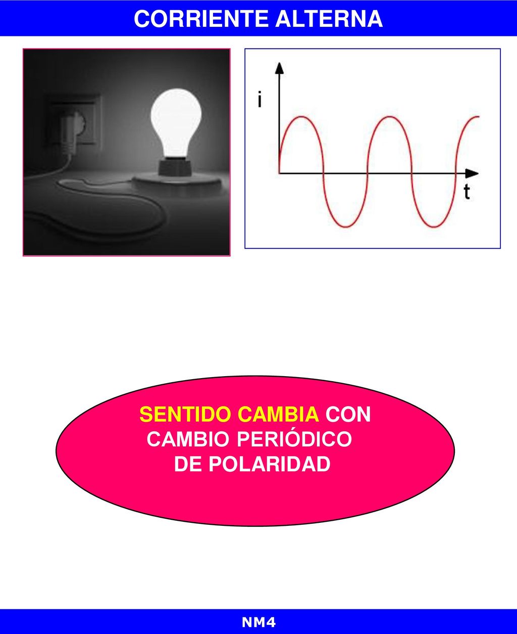 CORRIENTE ALTERNA SENTIDO CAMBIA CON CAMBIO PERIÓDICO DE POLARIDAD NM4