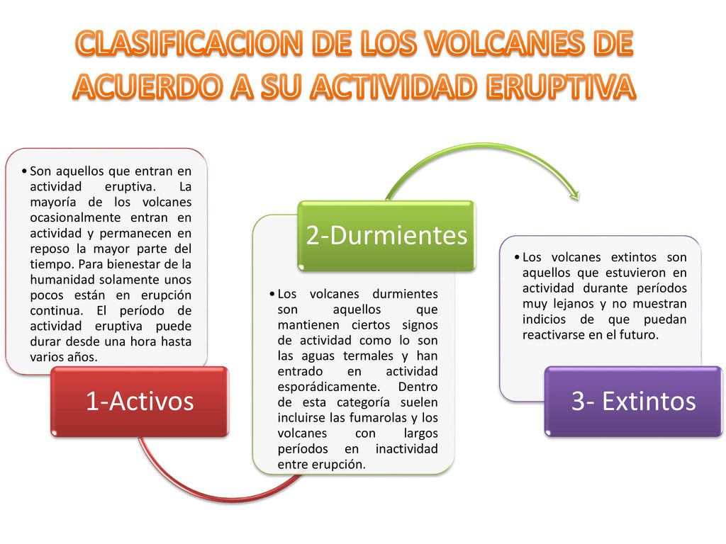 CLASIFICACION DE LOS VOLCANES DE ACUERDO A SU ACTIVIDAD ERUPTIVA