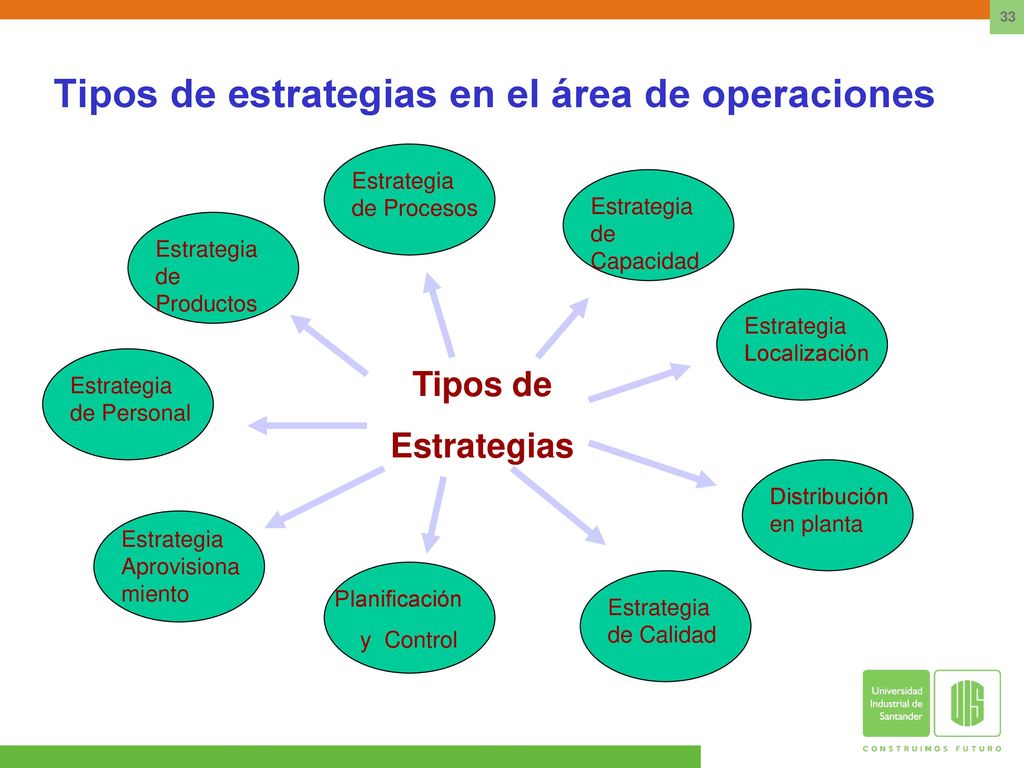 Tipos de estrategias en el área de operaciones