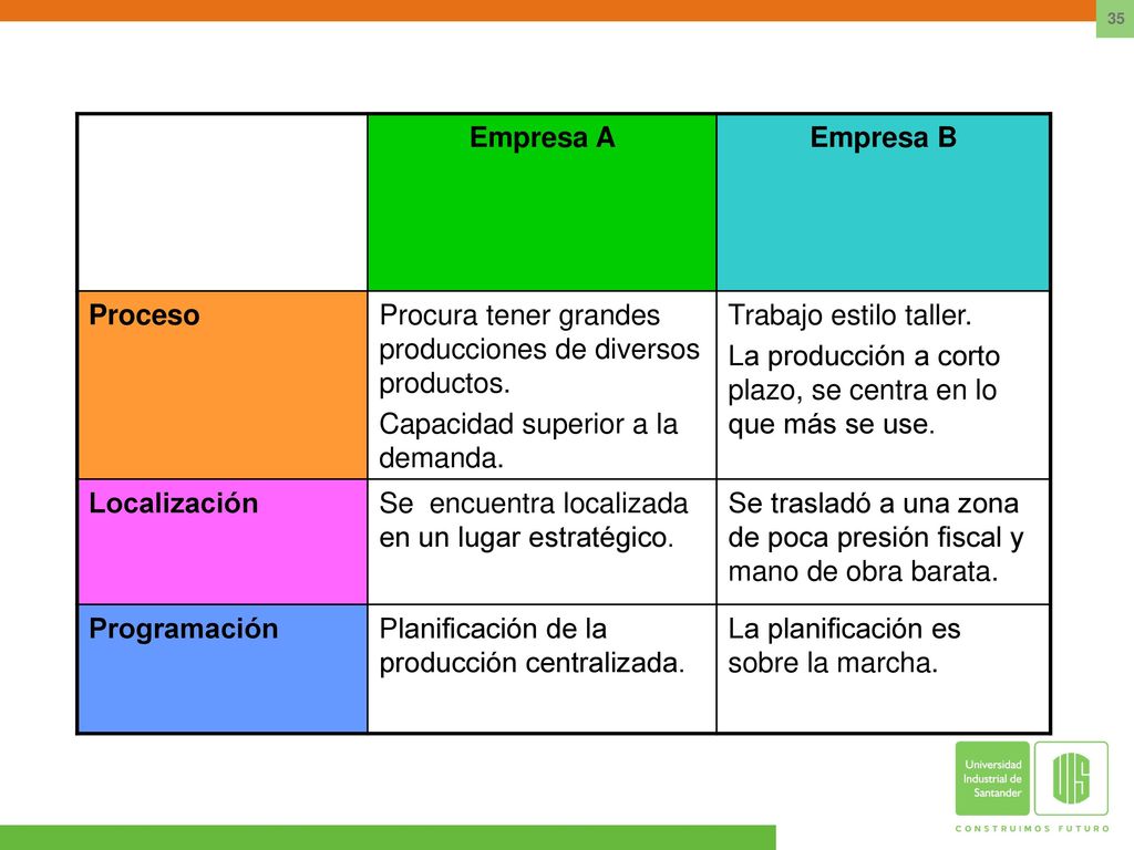Empresa A Empresa B. Proceso. Procura tener grandes producciones de diversos productos. Capacidad superior a la demanda.