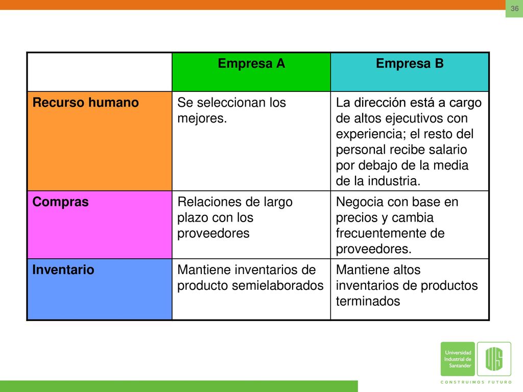 Empresa A Empresa B. Recurso humano. Se seleccionan los mejores.