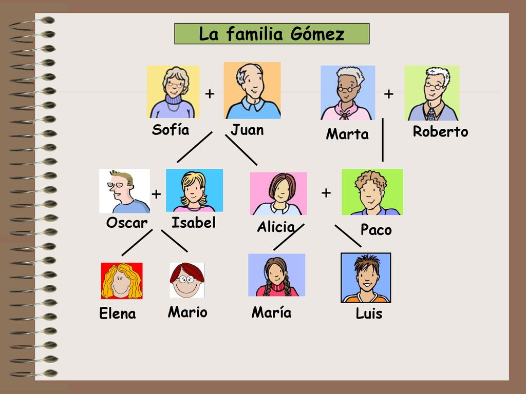 La familia Gómez + + Paco María Luis Isabel Sofía Juan Oscar Elena