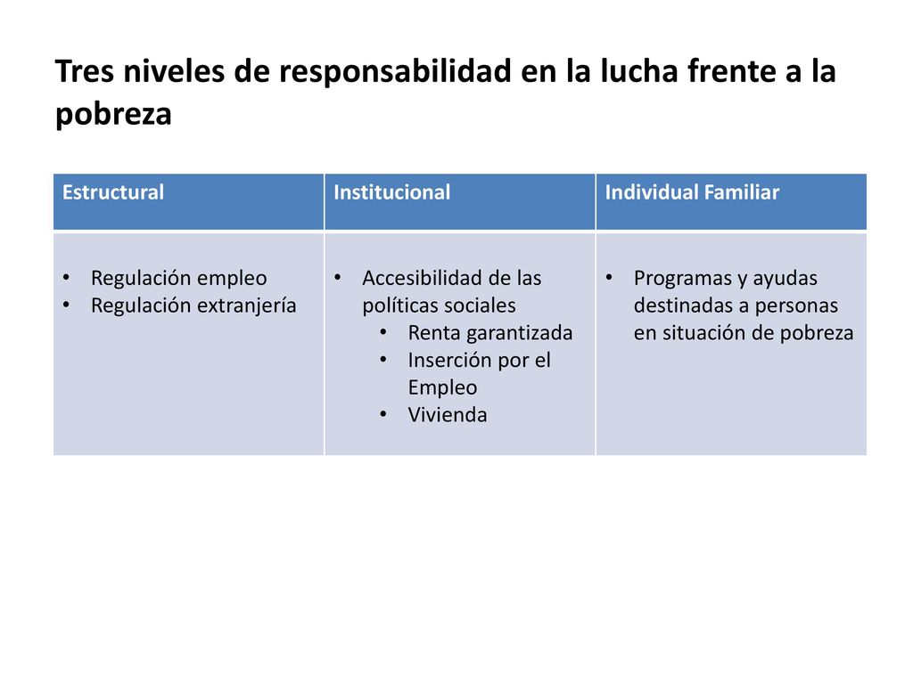 Tres niveles de responsabilidad en la lucha frente a la pobreza