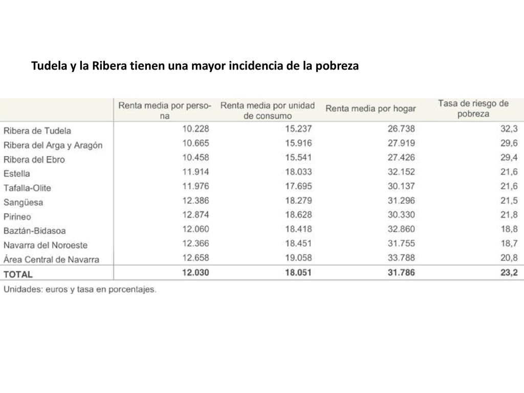 Tudela y la Ribera tienen una mayor incidencia de la pobreza