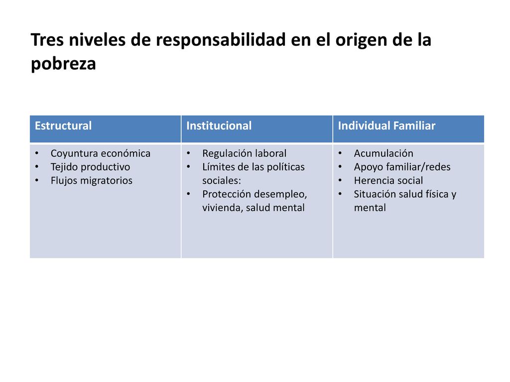 Tres niveles de responsabilidad en el origen de la pobreza