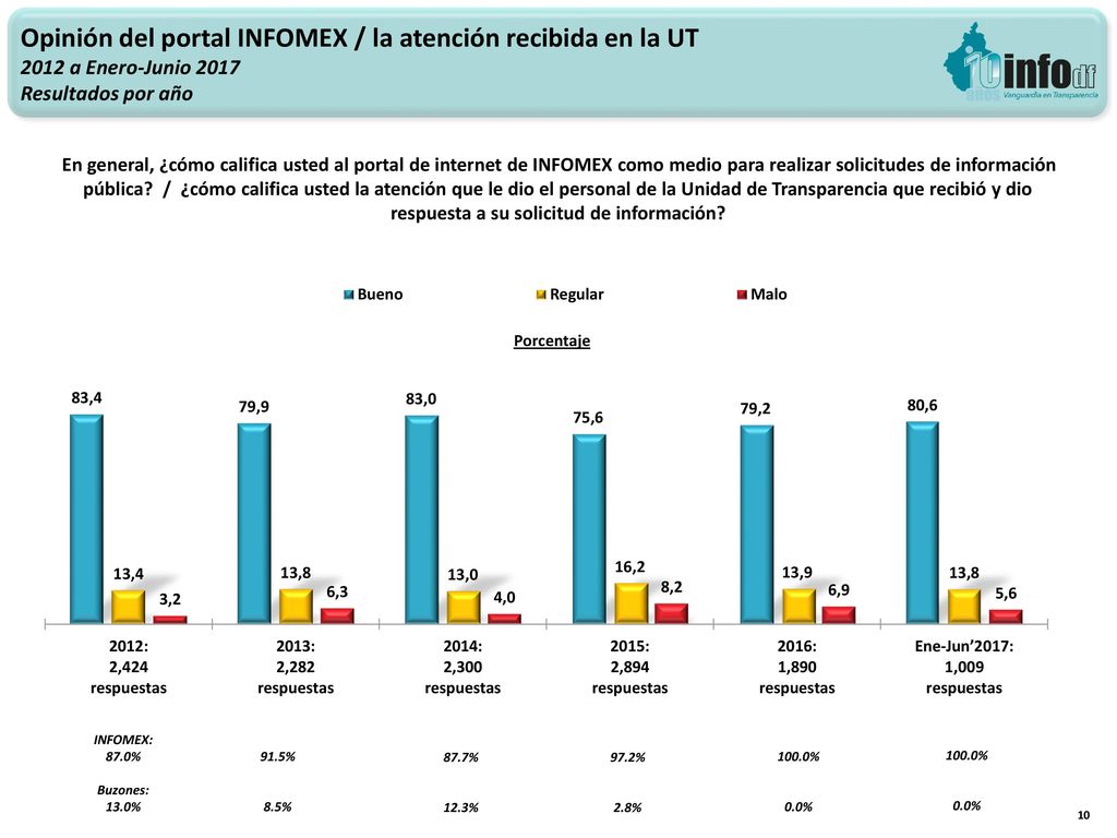 Opinión del portal INFOMEX / la atención recibida en la UT