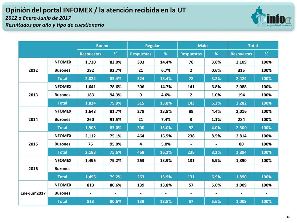 Opinión del portal INFOMEX / la atención recibida en la UT