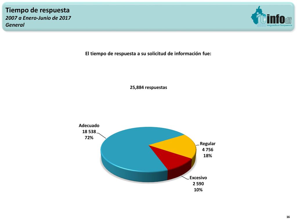 El tiempo de respuesta a su solicitud de información fue: