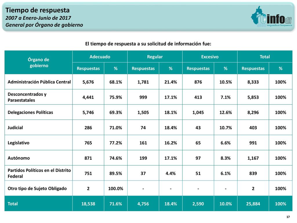 El tiempo de respuesta a su solicitud de información fue: